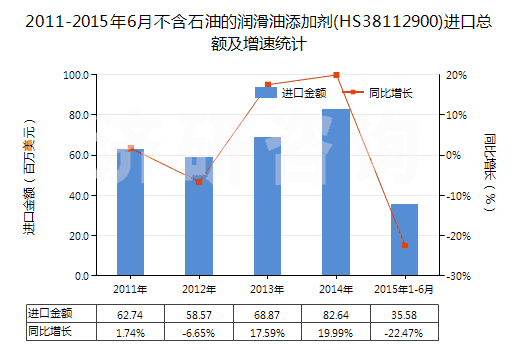 2011-2015年6月不含石油的潤滑油添加劑(HS38112900)進口總額及增速統(tǒng)計